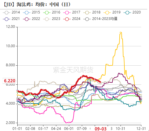 鸡蛋：9月淘鸡节奏是四季度重要变量  第12张