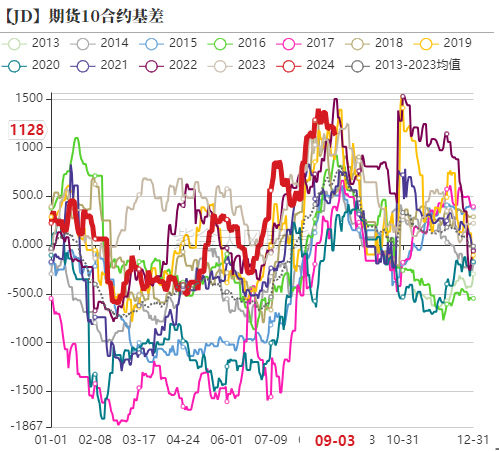 鸡蛋：9月淘鸡节奏是四季度重要变量  第16张