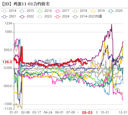 鸡蛋：9月淘鸡节奏是四季度重要变量  第17张