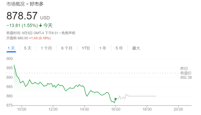 七年来首次，美国中产最爱超市Costco会员费涨价了  第1张