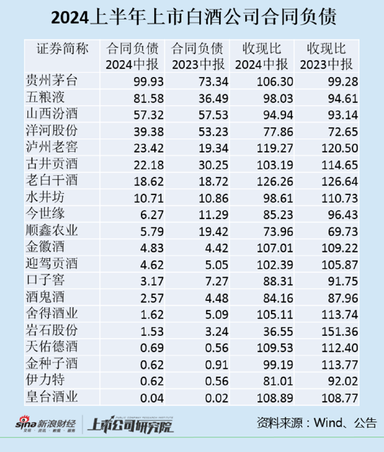 白酒半年报|洋河股份、顺鑫农业、古井贡酒预收款减少最多 金种子酒、水井坊、古井贡酒收现比大幅下滑  第1张