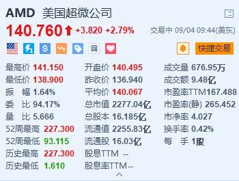 美股异动丨AMD涨约2.8% 任命前英伟达高管为全球人工智能市场高级副总裁  第1张