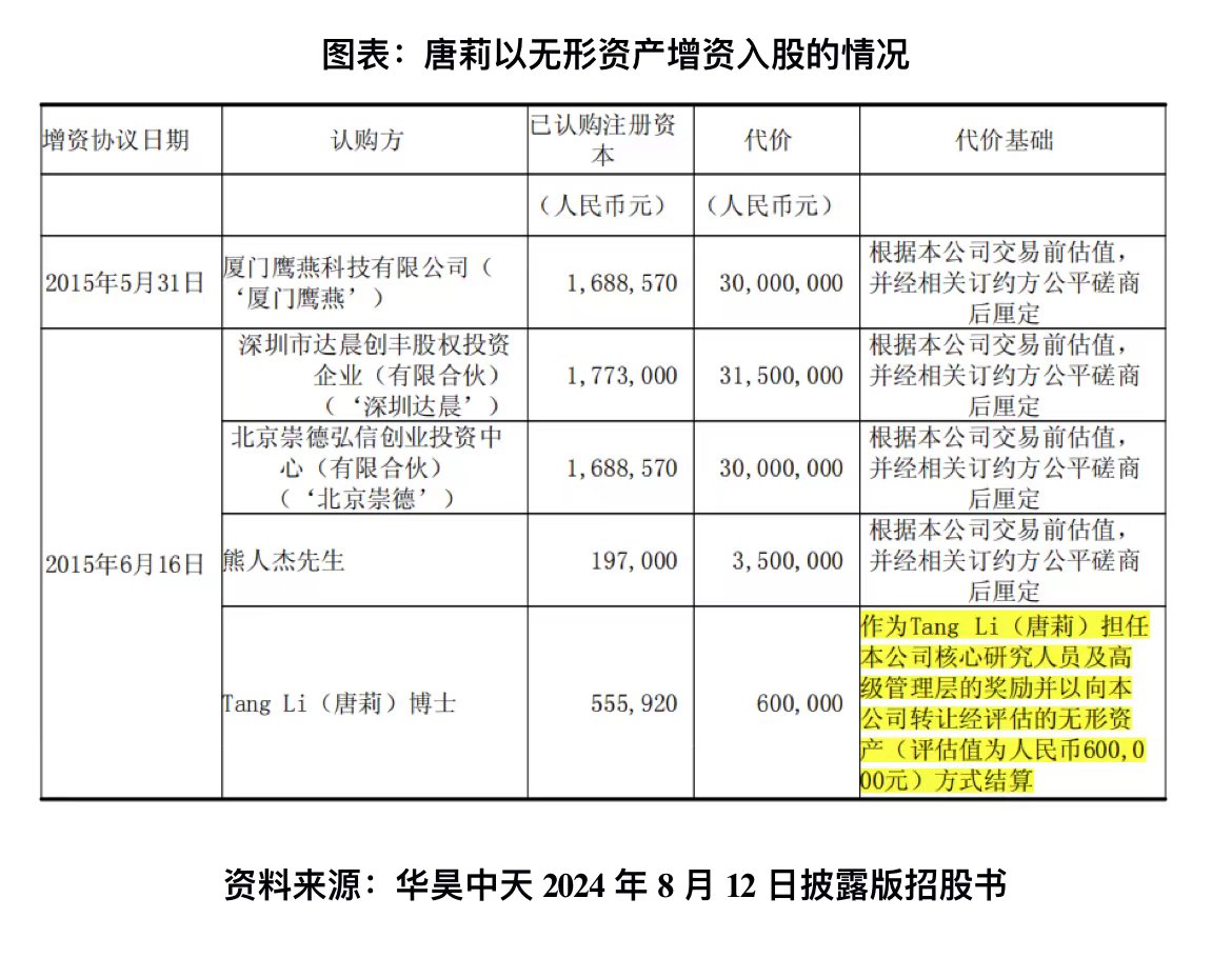 华昊中天改道港交所，实控人专利所有权曾遭上交所质疑|港股IPO  第2张