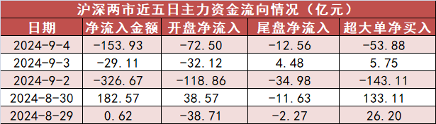 【4日资金路线图】电子板块净流出逾77亿元居首 龙虎榜机构抢筹多股  第1张