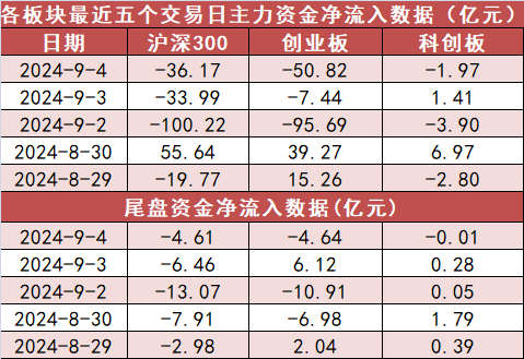 【4日资金路线图】电子板块净流出逾77亿元居首 龙虎榜机构抢筹多股  第2张