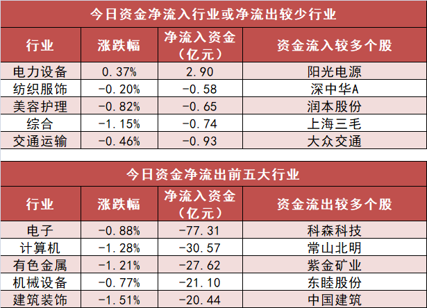 【4日资金路线图】电子板块净流出逾77亿元居首 龙虎榜机构抢筹多股  第3张