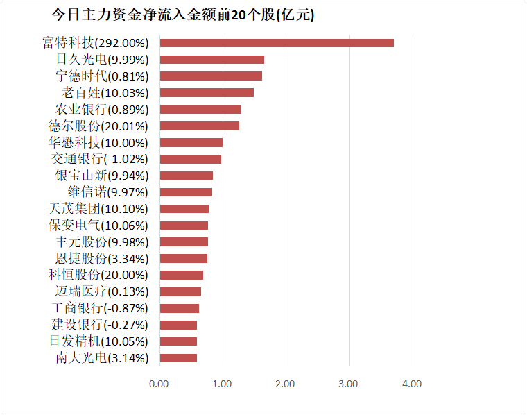 【4日资金路线图】电子板块净流出逾77亿元居首 龙虎榜机构抢筹多股  第4张