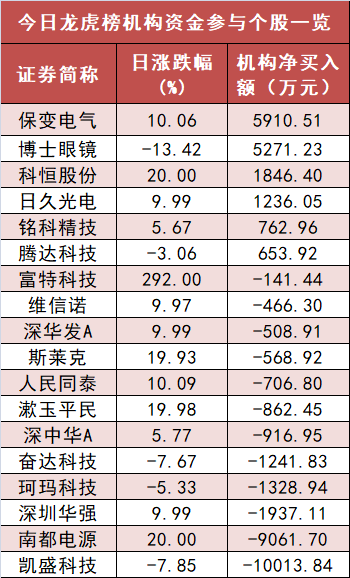 【4日资金路线图】电子板块净流出逾77亿元居首 龙虎榜机构抢筹多股  第5张