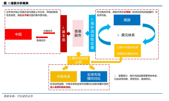 中信建投：如何对待当下港股行情？  第2张