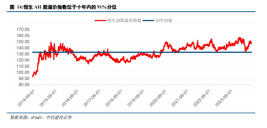 中信建投：如何对待当下港股行情？  第6张