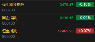 快讯：港股恒指高开0.07% 科指跌0.1%科网股普遍低开