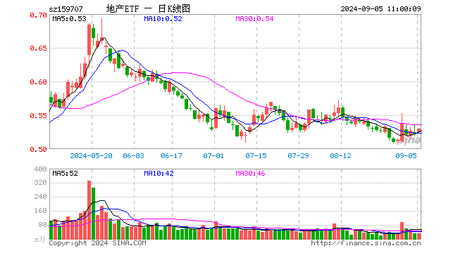 地产ETF（159707）冲高上涨逾1%，滨江集团、招商蛇口、万科A均涨超2%，机构：当前或布局地产的良好时机  第1张