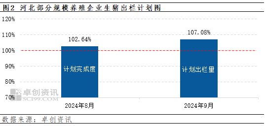 卓创资讯：9月份河北生猪供需或双增 猪价如何行进？  第4张