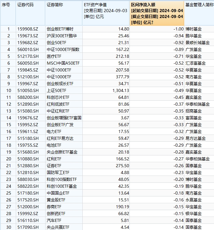 最不受欢迎ETF：博时创业板ETF遭资金净赎回1亿元，鹏华沪深300ETF遭净赎回0.94亿元（名单）  第1张