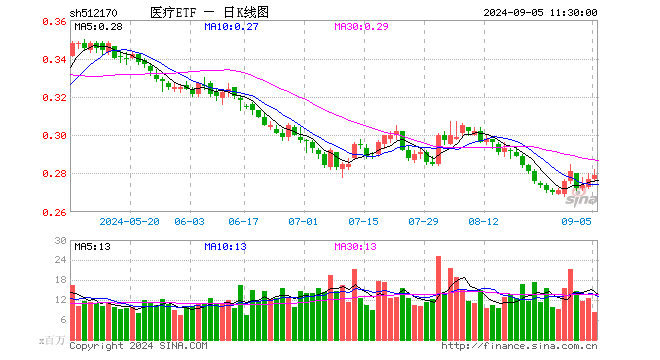 医疗板块人气升温，医疗ETF（512170）涨超1.4%，连涨3日！8月私募调研数据出炉，医药生物行业最受青睐  第1张