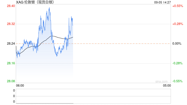 分析师：若白银反弹突破28.5美元，将进一步上行挑战30美元  第1张