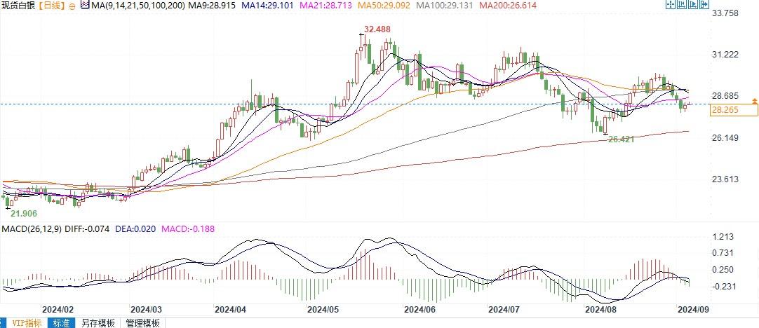 分析师：若白银反弹突破28.5美元，将进一步上行挑战30美元  第3张