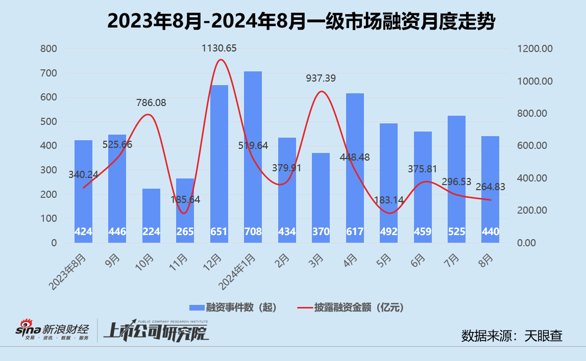 创投月报 | 8月融资额同环比双位数下滑：追觅科技设百亿CVC基金 芯联微电子获大基金二期入股  第1张