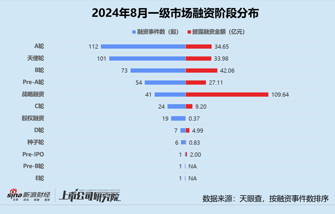 创投月报 | 8月融资额同环比双位数下滑：追觅科技设百亿CVC基金 芯联微电子获大基金二期入股  第2张