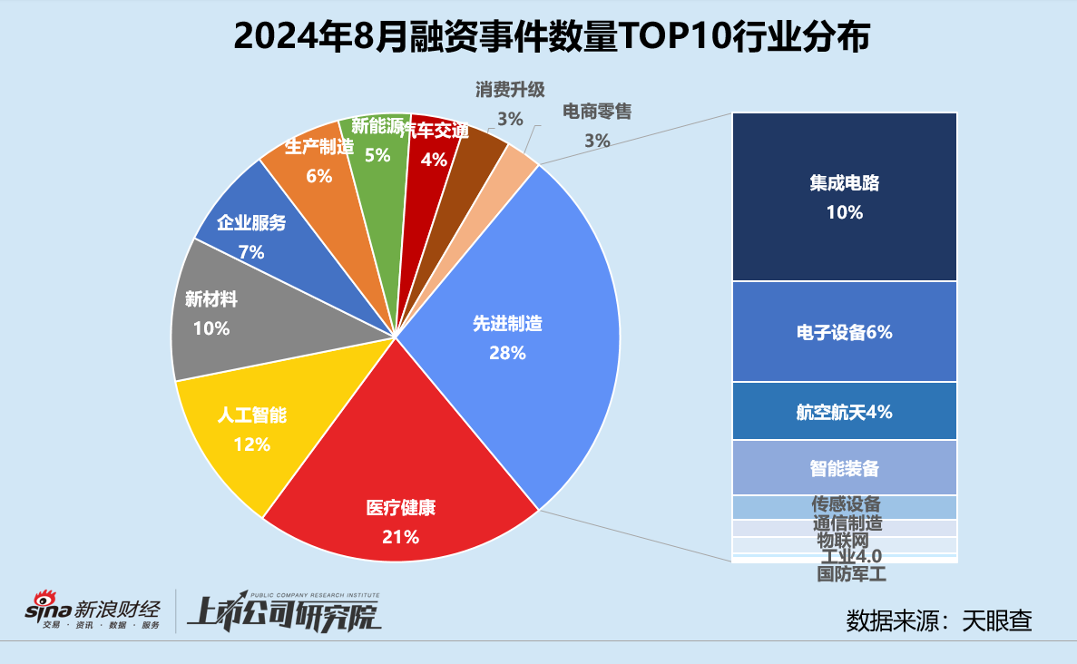 创投月报 | 8月融资额同环比双位数下滑：追觅科技设百亿CVC基金 芯联微电子获大基金二期入股  第4张