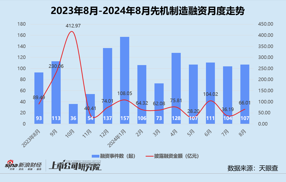 创投月报 | 8月融资额同环比双位数下滑：追觅科技设百亿CVC基金 芯联微电子获大基金二期入股  第5张