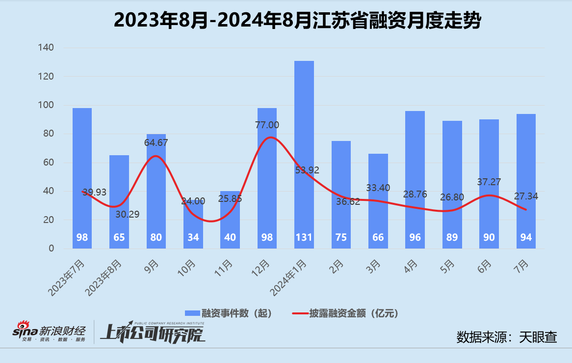 创投月报 | 8月融资额同环比双位数下滑：追觅科技设百亿CVC基金 芯联微电子获大基金二期入股  第7张