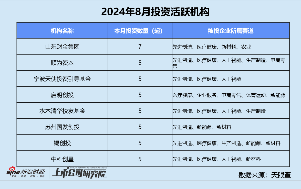 创投月报 | 8月融资额同环比双位数下滑：追觅科技设百亿CVC基金 芯联微电子获大基金二期入股  第8张