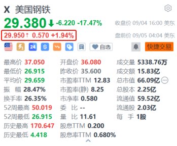 美国钢铁盘前涨近2% 澄清尚未收到有关收购交易的最新消息或行政命令  第1张