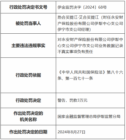 永安财险伊犁中心支公司被罚18万元：虚挂人力套取奖金及绩效工资  第2张