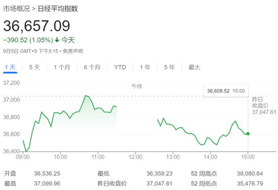 ADP就业远不及预期、美债收益率跳水，欧股走低，避险资产走升  第8张