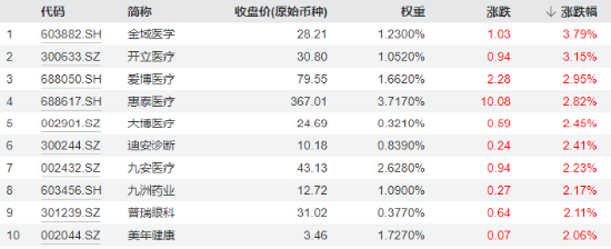 中报利空出尽，医疗股再现普涨行情，医疗ETF（512170）斩获三连阳！重视Q3基本面拐点及行业催化  第1张