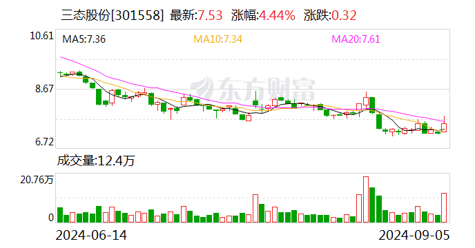 三态股份：公司AI SaaS软件产品处于持续研发阶段  第1张