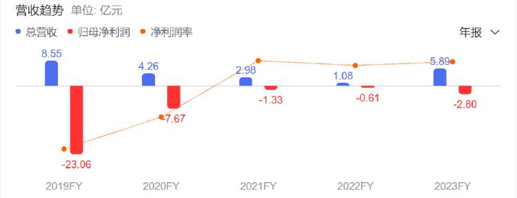 财报透视｜连年亏近36亿元！北京文化现金流持续为负，遭二股东接连大额减持  第1张