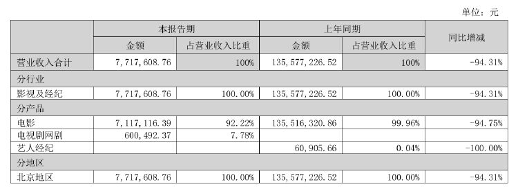 财报透视｜连年亏近36亿元！北京文化现金流持续为负，遭二股东接连大额减持  第2张