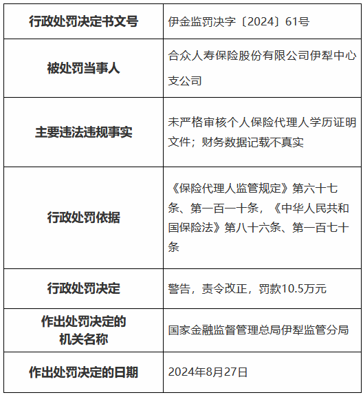 合众人寿伊犁中心支公司被罚10.5万元：未严格审核个人保险代理人学历证明文件 财务数据记载不真实  第1张