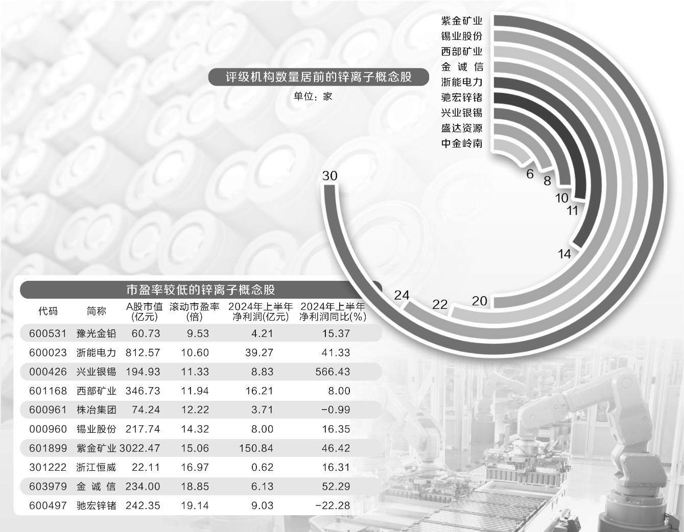 行业前景广阔 首家锌离子电池巨型工厂投入运营  第1张