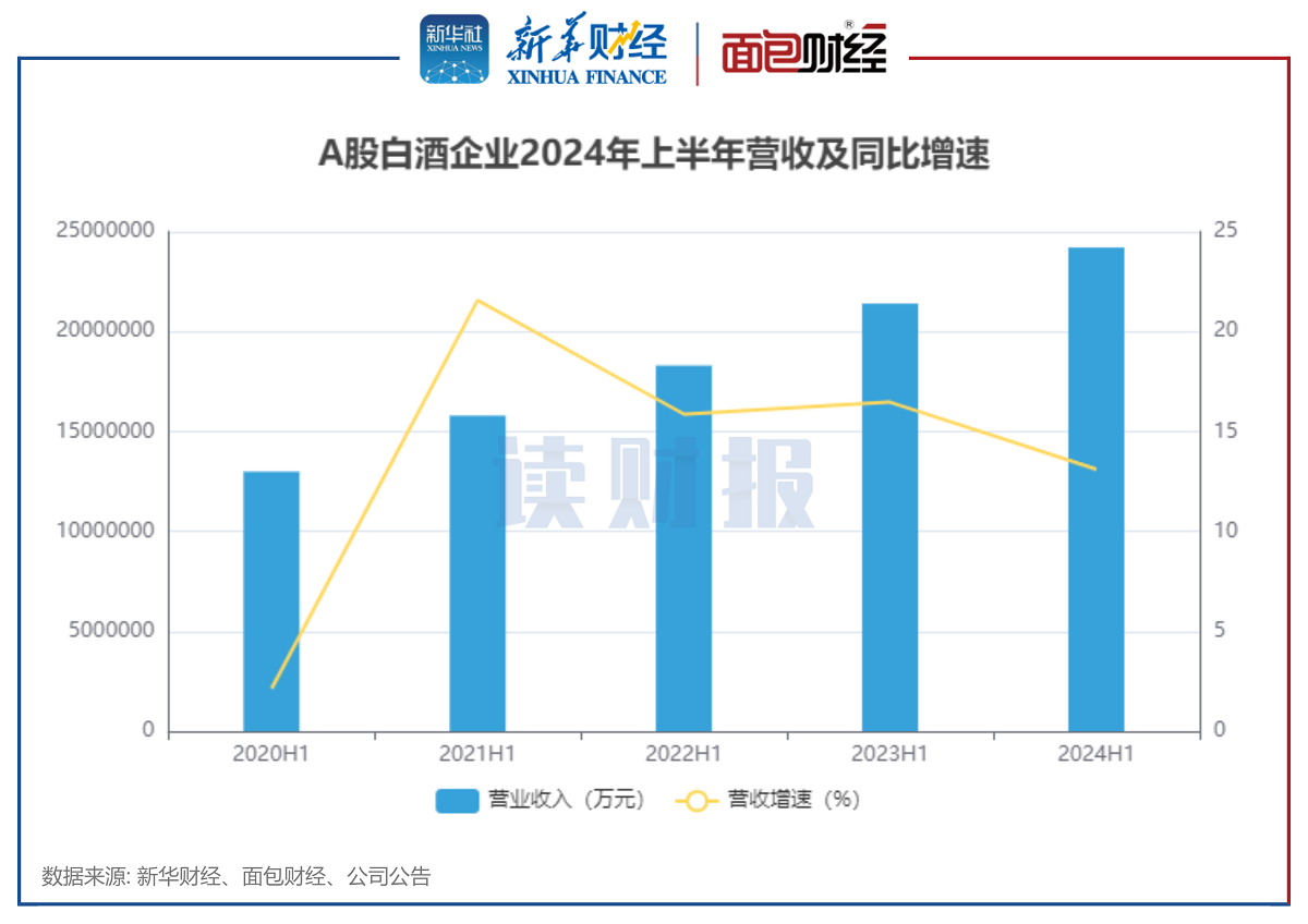 【读财报】白酒行业半年报：合计盈利超956亿元 今世缘、迎驾贡酒、贵州茅台二季度营收增速居前  第1张