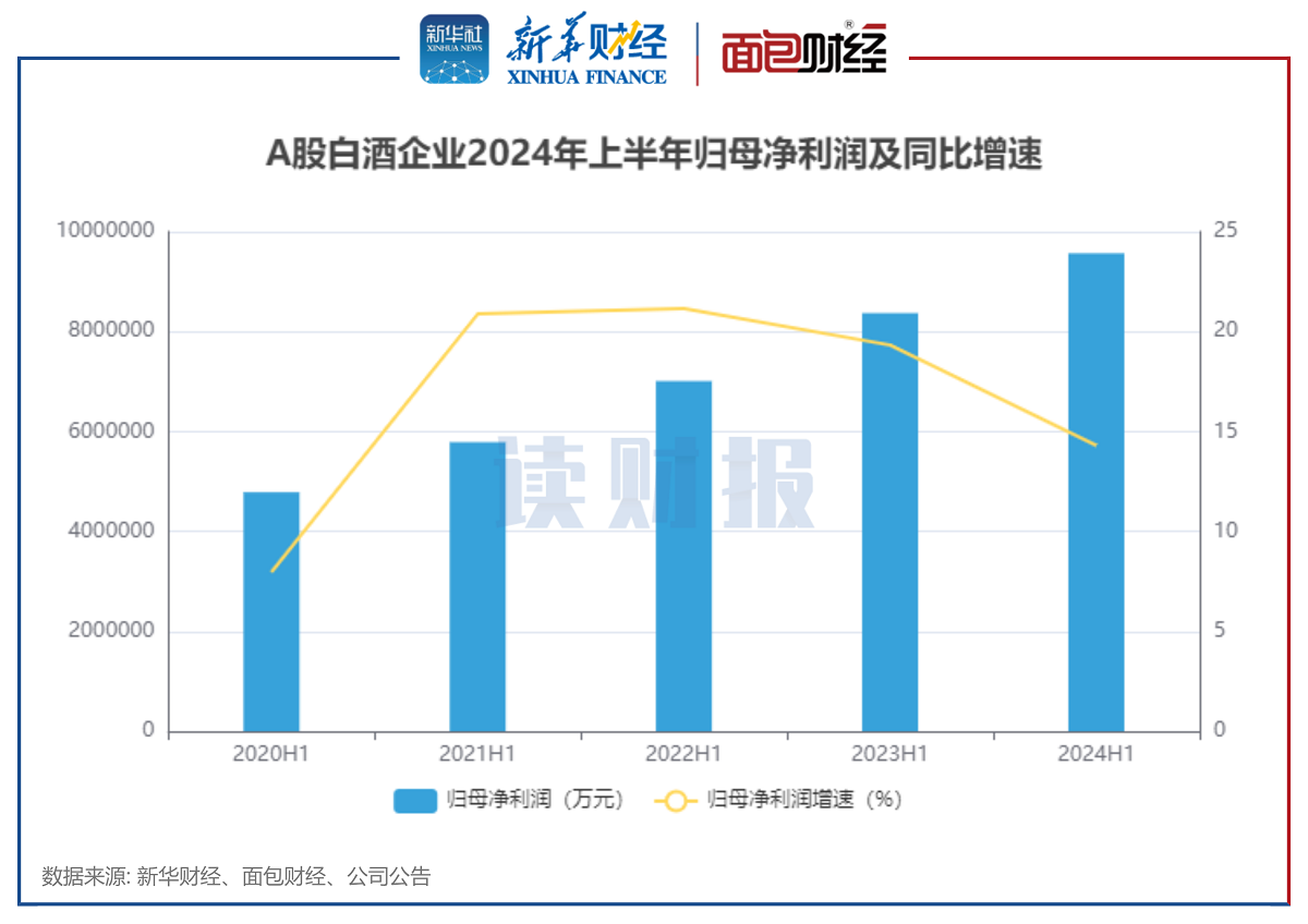 【读财报】白酒行业半年报：合计盈利超956亿元 今世缘、迎驾贡酒、贵州茅台二季度营收增速居前  第3张