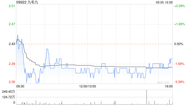 九毛九9月5日斥资401.25万港元回购168万股  第1张