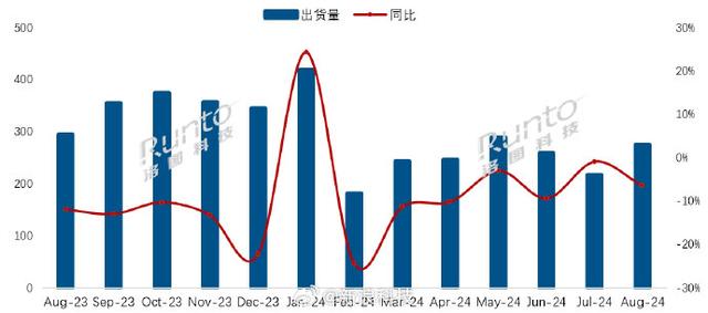 中国电视出货量连续7个月同比衰退  第1张