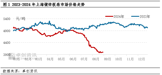 卓创资讯：国外降息周期临近 金9月关注钢铁需求边际恢复  第3张