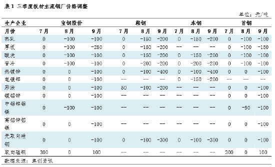 卓创资讯：国外降息周期临近 金9月关注钢铁需求边际恢复  第5张