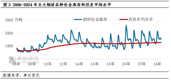 卓创资讯：国外降息周期临近 金9月关注钢铁需求边际恢复  第6张