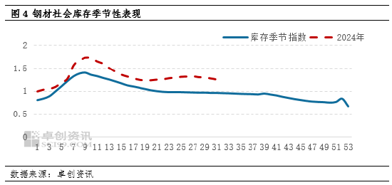 卓创资讯：国外降息周期临近 金9月关注钢铁需求边际恢复  第7张