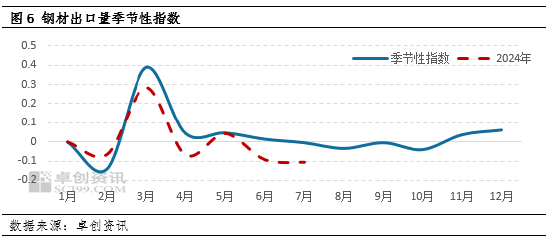 卓创资讯：国外降息周期临近 金9月关注钢铁需求边际恢复  第9张