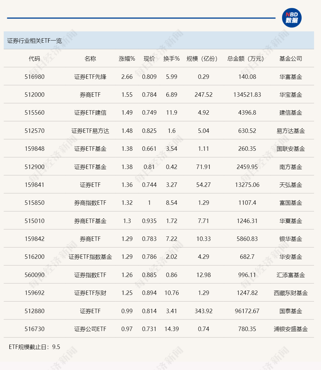 行业ETF风向标丨大金融板块领涨，券商ETF半日成交13亿元  第1张