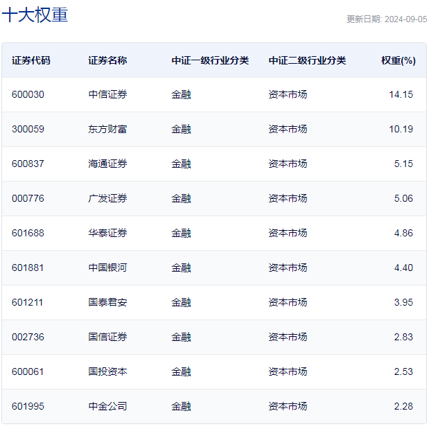 行业ETF风向标丨大金融板块领涨，券商ETF半日成交13亿元  第2张