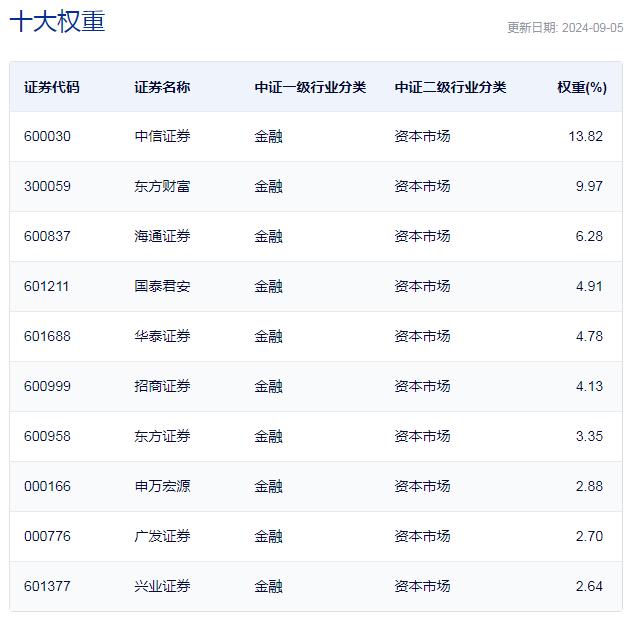 行业ETF风向标丨大金融板块领涨，券商ETF半日成交13亿元  第3张