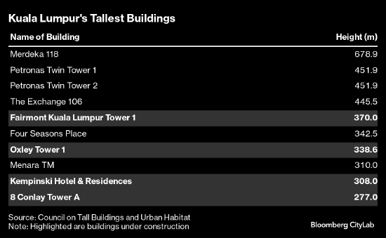 世界第二高楼即将开放 马来西亚首都摩天大厦泛滥日益引发质疑  第3张
