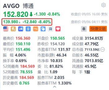 博通盘前跌8.4% Q3半导体业务收入增速放缓 Q4营收指引逊预期  第1张